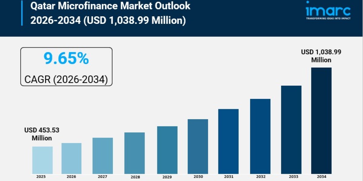 Qatar Microfinance Market Report 2024 | Growth, Trends, and Forecast by 2034