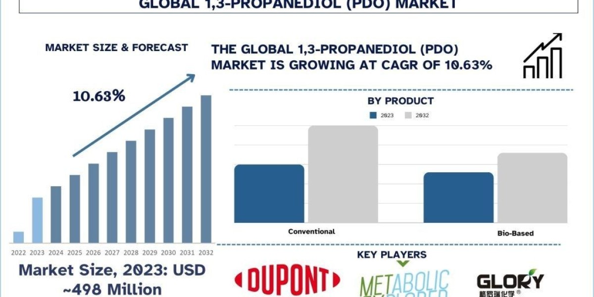 1,3-PROPANEDIOL (PDO) Market Report, Size, Overview, Trends & Analysis 2032