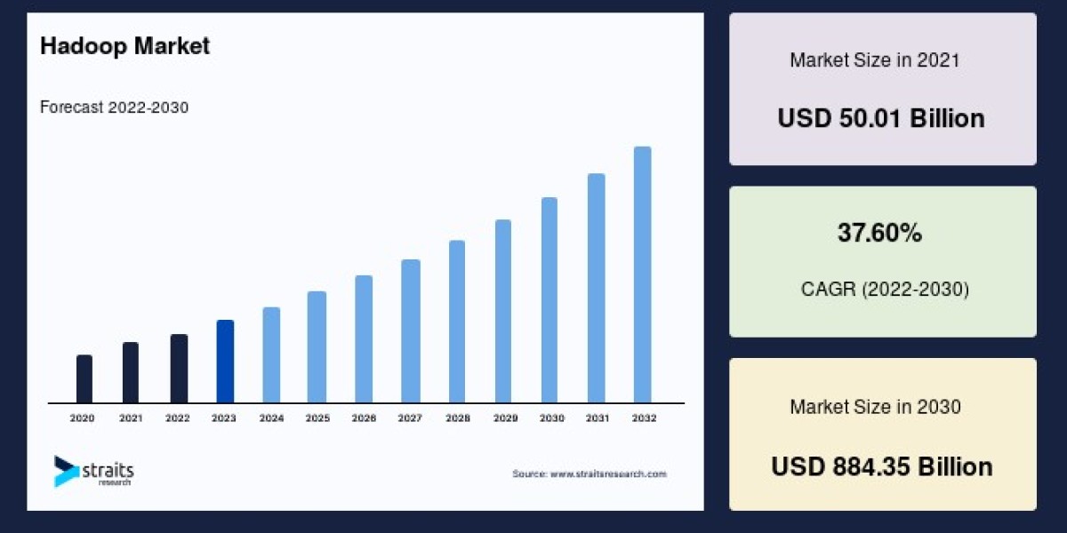 Global Hadoop Market to Skyrocket from USD 50.01 Billion in 2021 to USD 884.35 Billion by 2034, Registering a Robust 37.