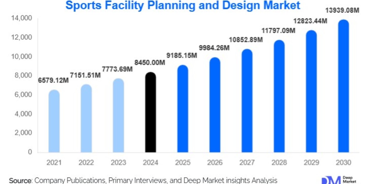 Sports Facility Planning and Design Market Size and Share l 2025-2030