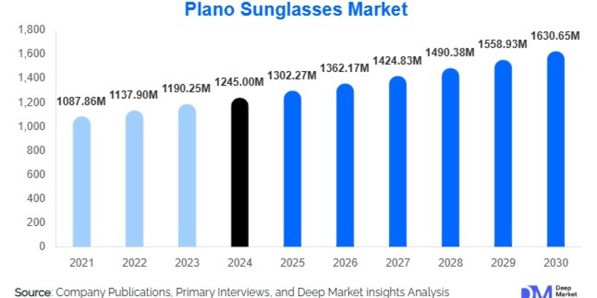 Plano Sunglasses Market Growth Outlook l 2025-2030