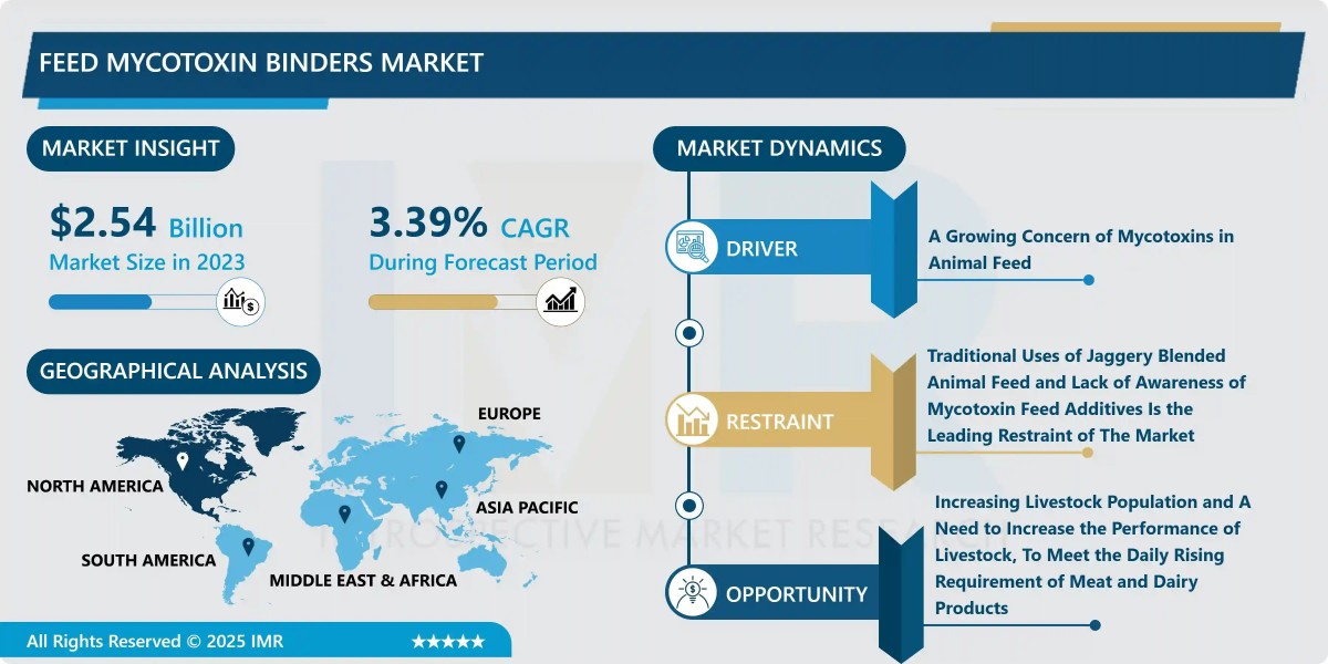 Feed Mycotoxin Binders Market Size to Reach USD 3.43 Billion by 2032