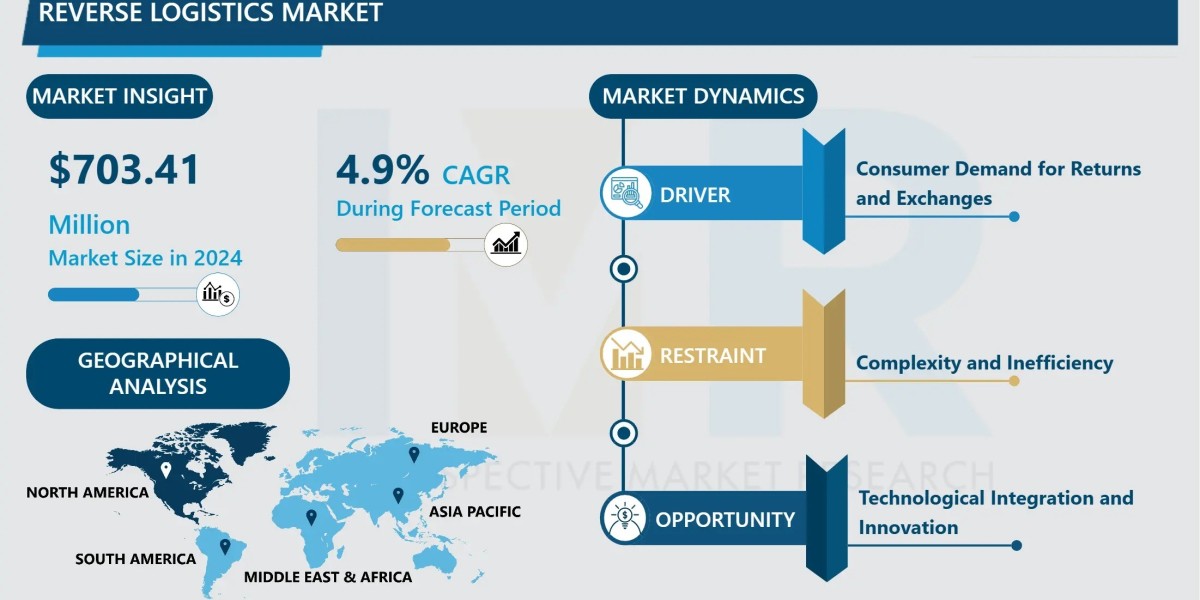 Reverse Logistics Market Size Projected to Reach USD 1031.37 Billion by 2032