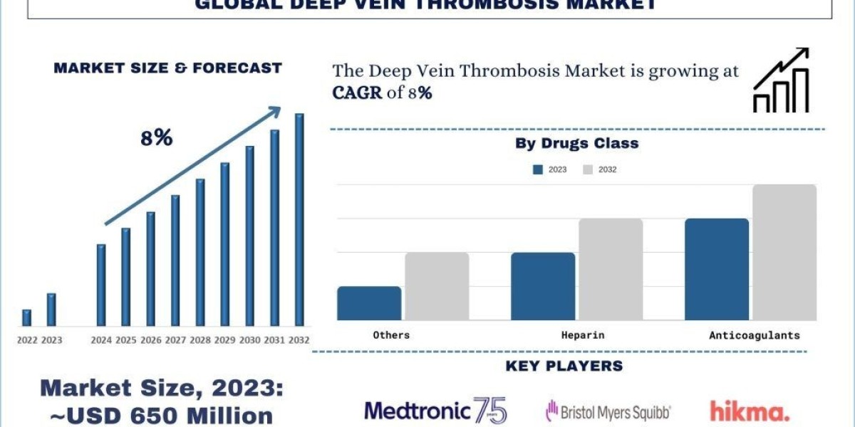 Deep Vein Thrombosis Market Size & Forecast, 2032 | UnivDatos