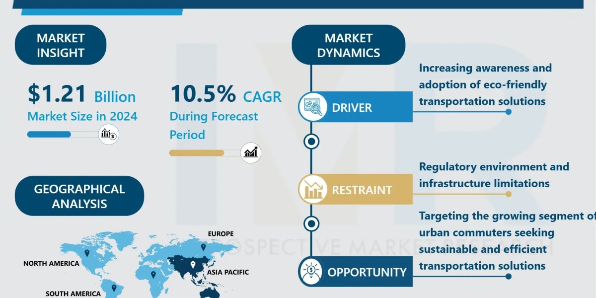 Electric Bike Kit Market Size Projected to Reach USD 2.7 Billion by 2032