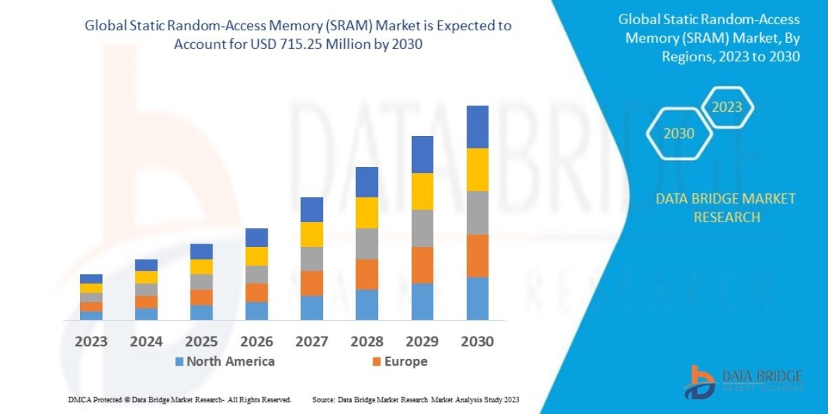 Static Random-Access Memory Market Segmentation by Consumer Electronics and Automotive Use