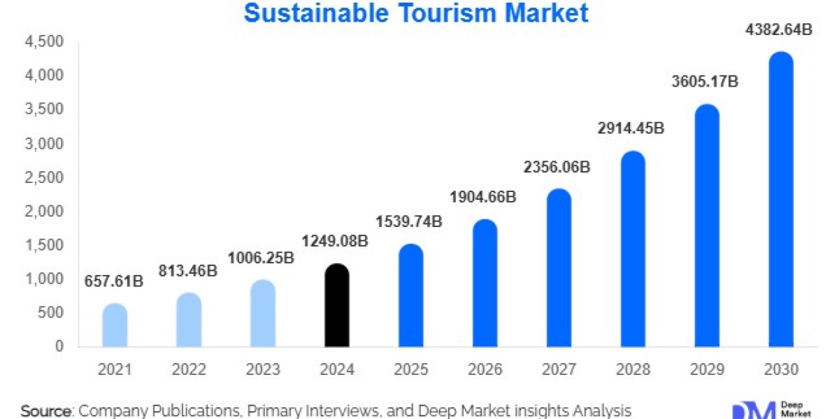 Sustainable Tourism Market Size and Share l 2025-2030