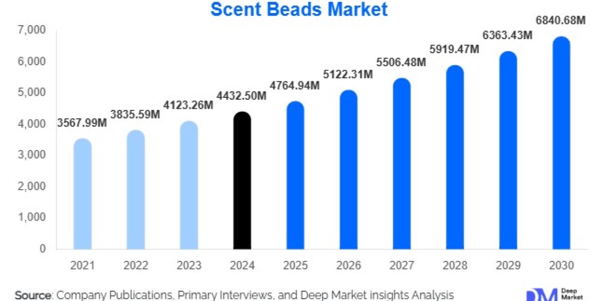 Scent Beads Market Growth Outlook