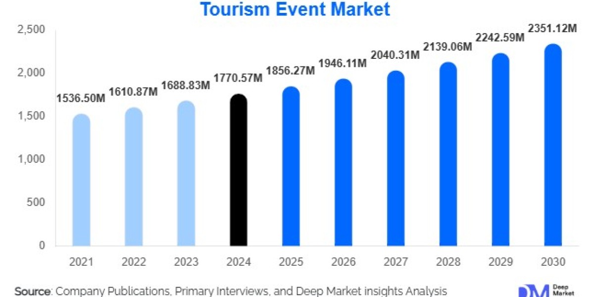 Tourism Event Market Size and Share l 2025-2030