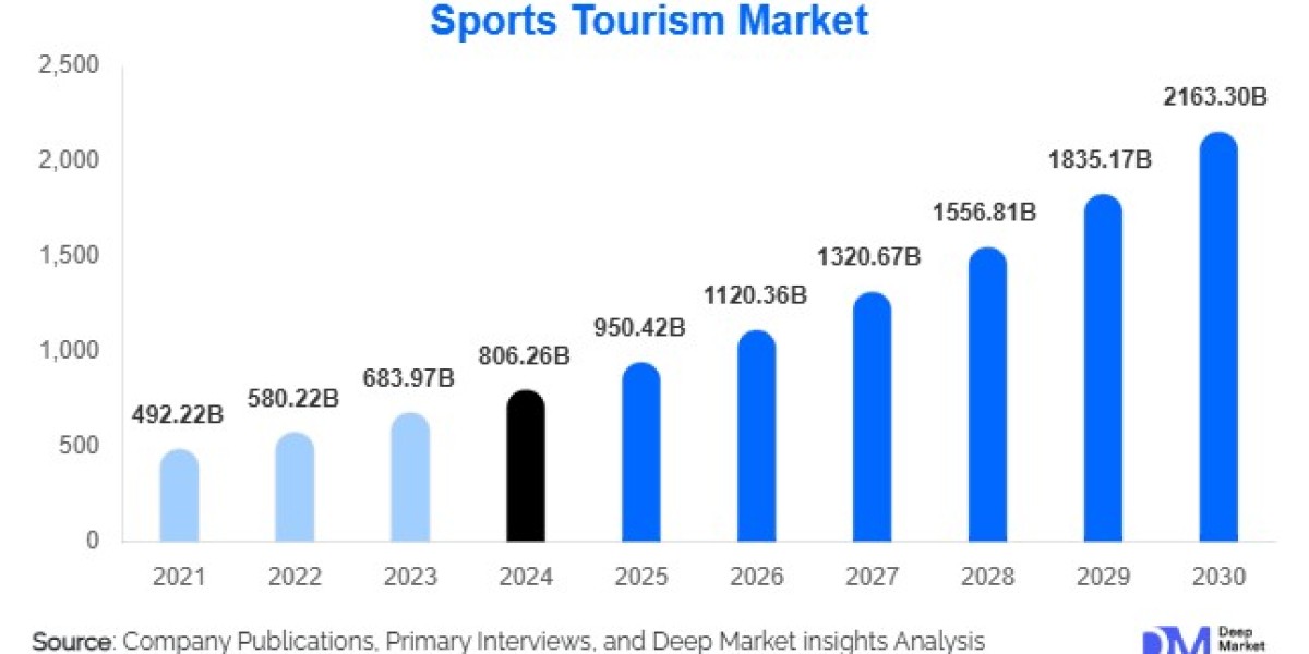 Sports Tourism Market Size and Share l 2025-2030