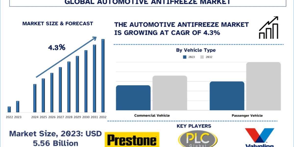 Automotive Antifreeze Market Size & Forecast, 2032 | UnivDatos