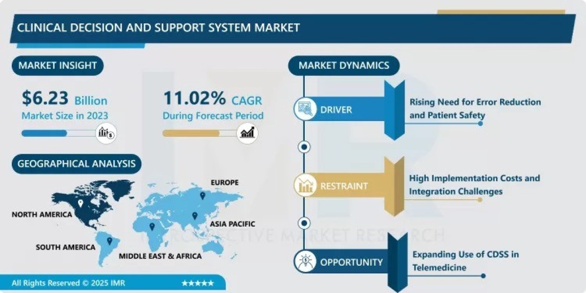 Clinical Decision Support System Market to Grow at a CAGR of 11.02% Through 2032