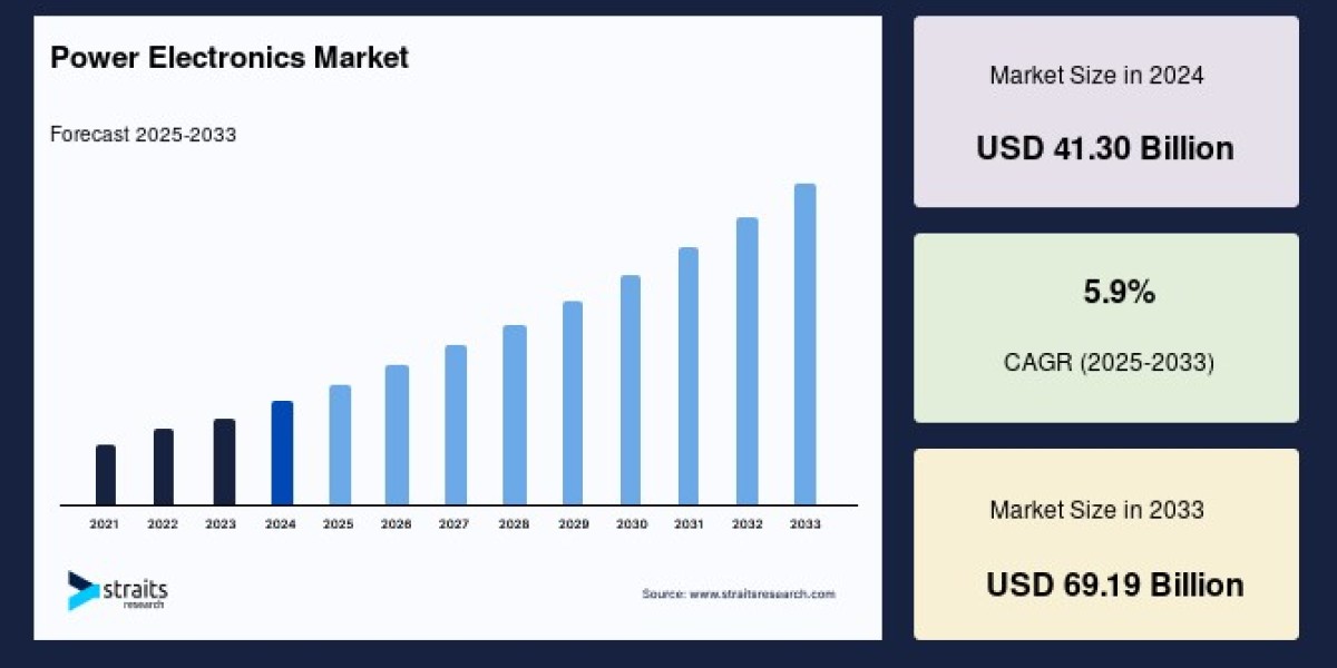 Power Electronics Market: Growth, Trends, Opportunities, and Competitive Landscape