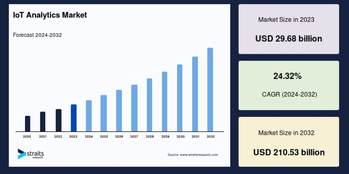 IoT Analytics Market Top Player Market Share, Demand Outlook and Forecast to 2033
