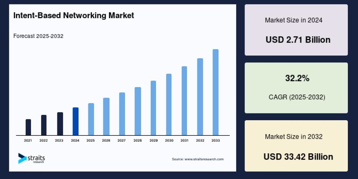 Intent-Based Networking Market Demand Forecast, Channel Dynamics and Forecast to 2033