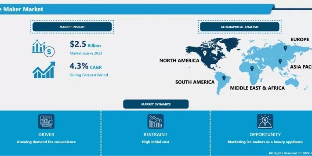 Ice Maker Market Size Projected to Reach USD 3.65 Billion by 2032