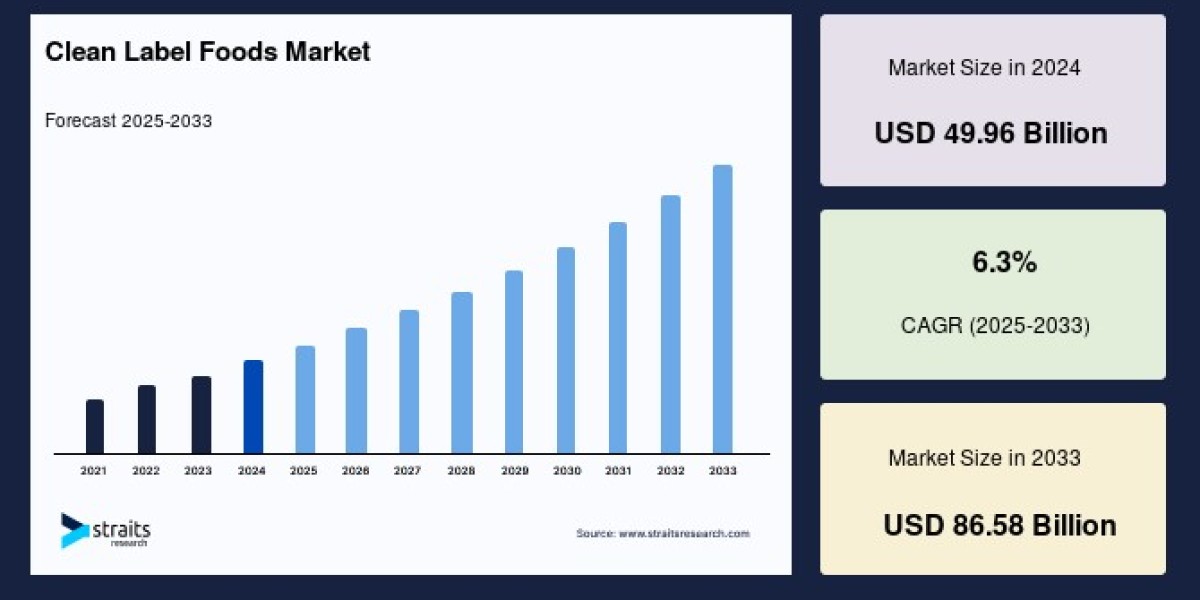 Clean Label Foods Market Future Scope, Competitive Landscape and Comprehensive Forecast to 2033