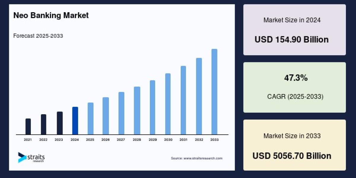 Global Neo Banking Market Outlook: Demand Dynamics, Innovation Landscape, and Long-Term Forecast (2025–2033)
