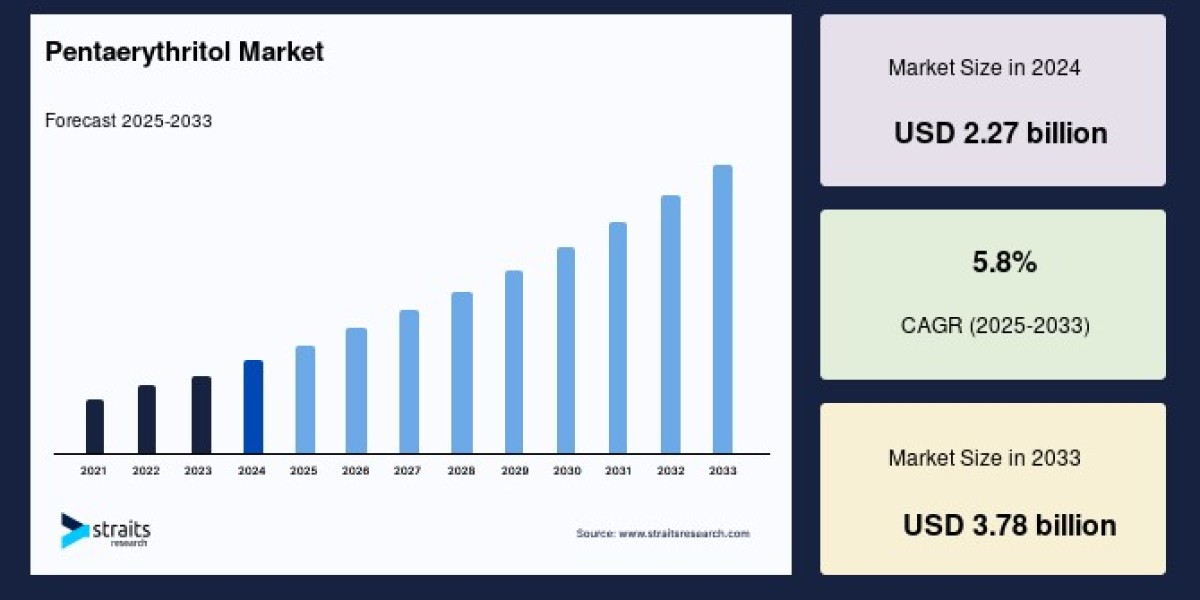Pentaerythritol Market Business Trends, Competitive Disruption and Forecast to 2033