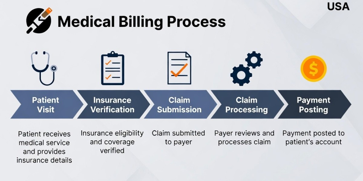 Step-by-Step Guide to the Medical Billing Process in the USA